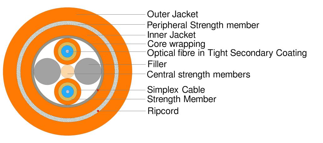 Universal Breakout Cable - Double Jacket 2F